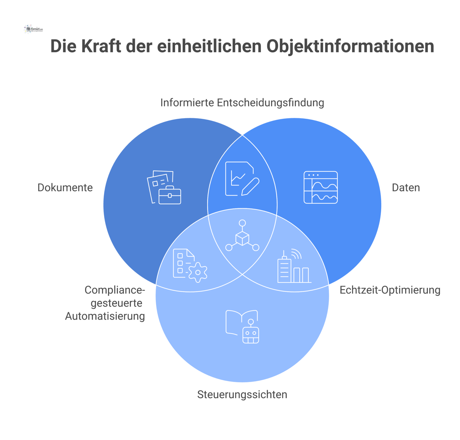 Diagramm eines zentralen Informationskerns, der aus Daten und Dokumenten gespeist wird und eine gemeinsame Sprache für alle Stakeholder schafft. 