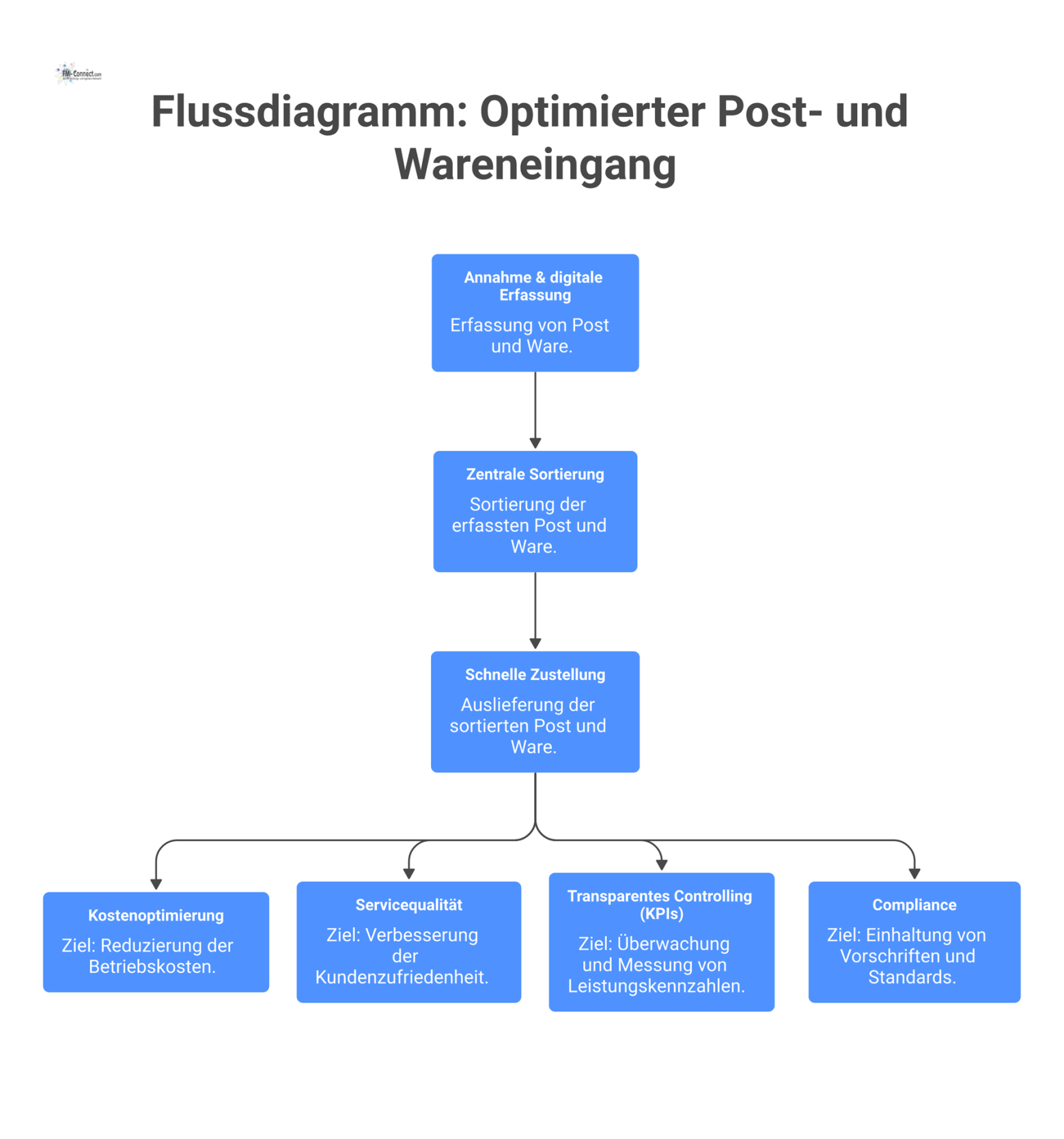 Ein Flussdiagramm des optimierten Prozesses für Post- und Wareneingang mit den drei Schritten Annahme, Sortierung und Zustellung sowie begleitenden Zielen. 