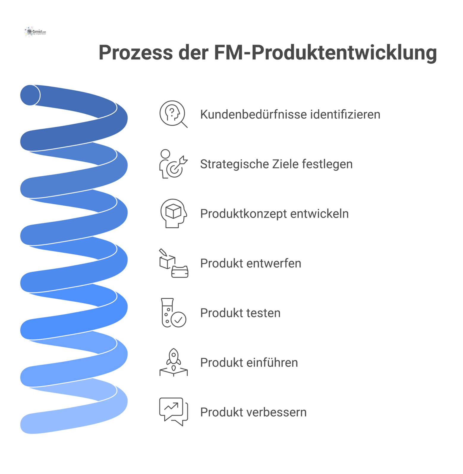Ein Diagramm, das den Input-Prozess-Output-Ablauf der FM-Produktentwicklung darstellt, von Kundenbedürfnissen hin zu innovativen Produkten im Budgetrahmen.