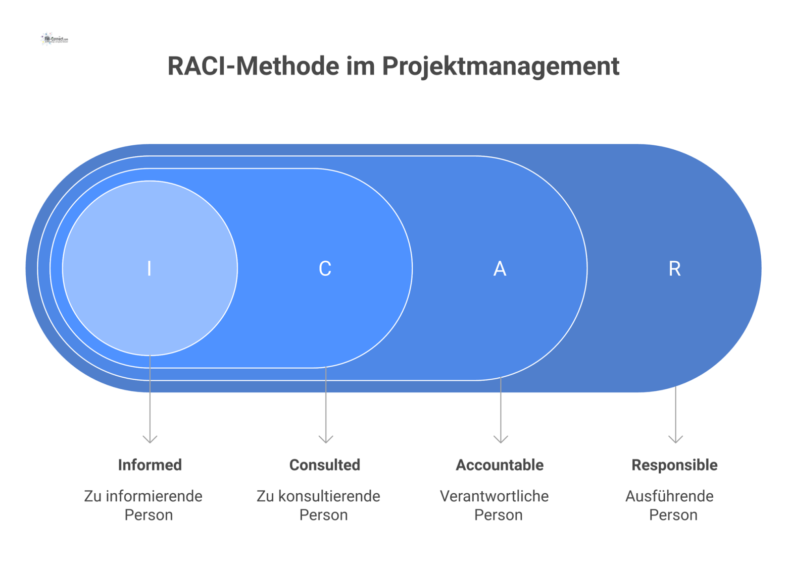 Infografik der RACI-Methode, die eine Matrix mit den Rollen Responsible, Accountable, Consulted und Informed zur Projektsteuerung visualisiert.