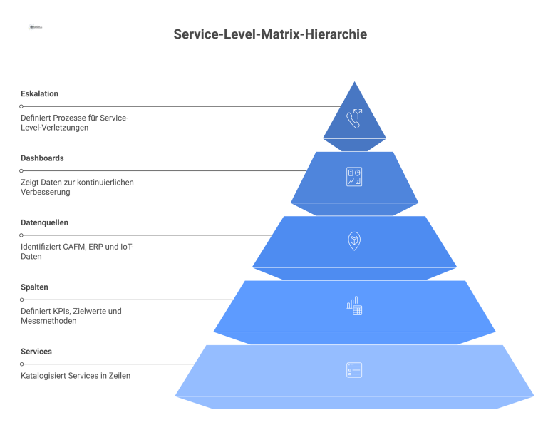 Eine Service-Level-Matrix, die Services mit KPIs, Zielwerten, Messmethoden, Datenquellen und Eskalationspfaden in Spalten übersichtlich darstellt und visuell unterscheidet.