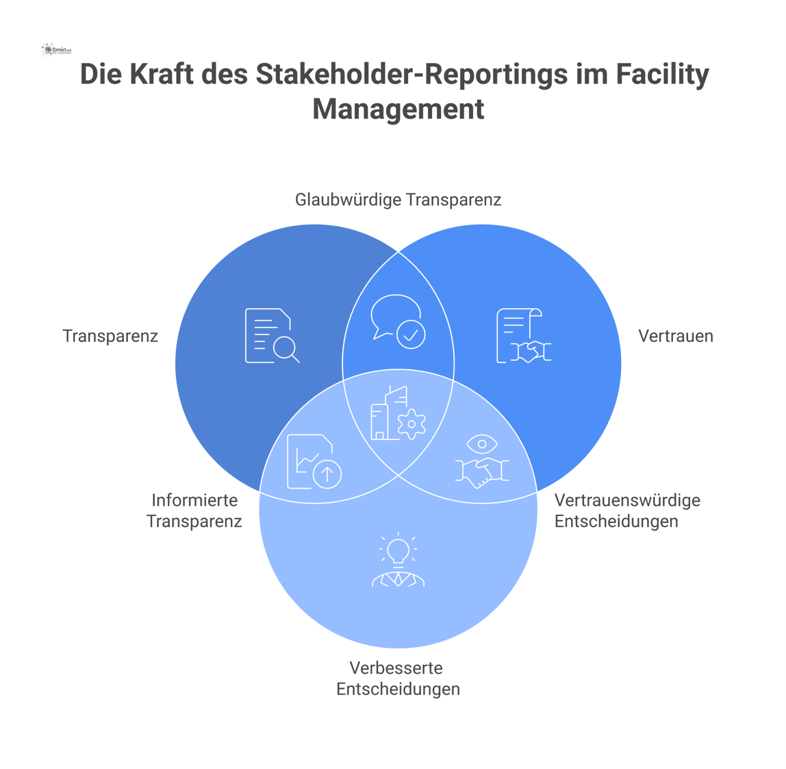 Diagramm zum Stakeholder-Reporting im Facility Management mit einem zentralen Report, der zu Zielen wie Transparenz und Nachhaltigkeit führt.