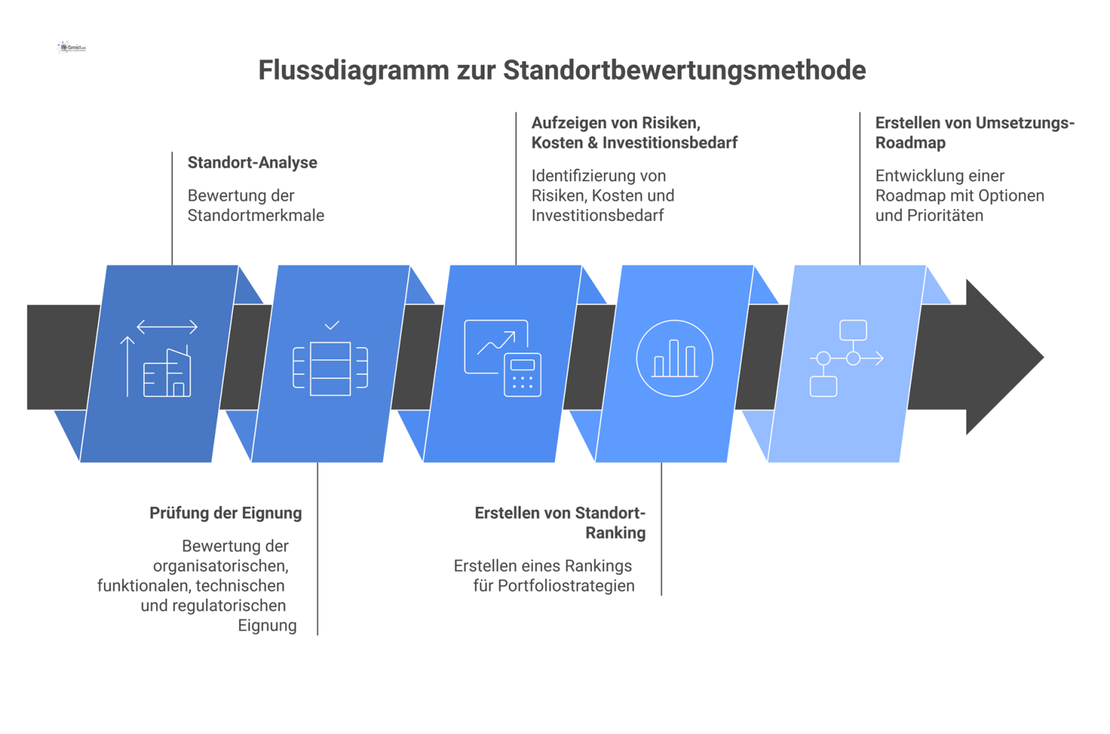 Flussdiagramm einer Standortbewertungsmethode, beginnend mit der Analyse, über die Eignungsprüfung bis hin zu einem Standort-Ranking mit Umsetzungs-Roadmap.