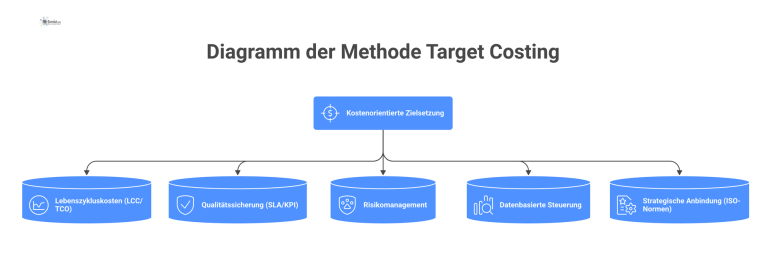 Diagramm der Methode Target Costing Infografik-Diagramm zur Methode des Target Costing mit kostenorientierter Zielsetzung im Zentrum, verbunden durch Pfeile mit den Säulen Lebenszykluskosten und Qualitätssicherung.