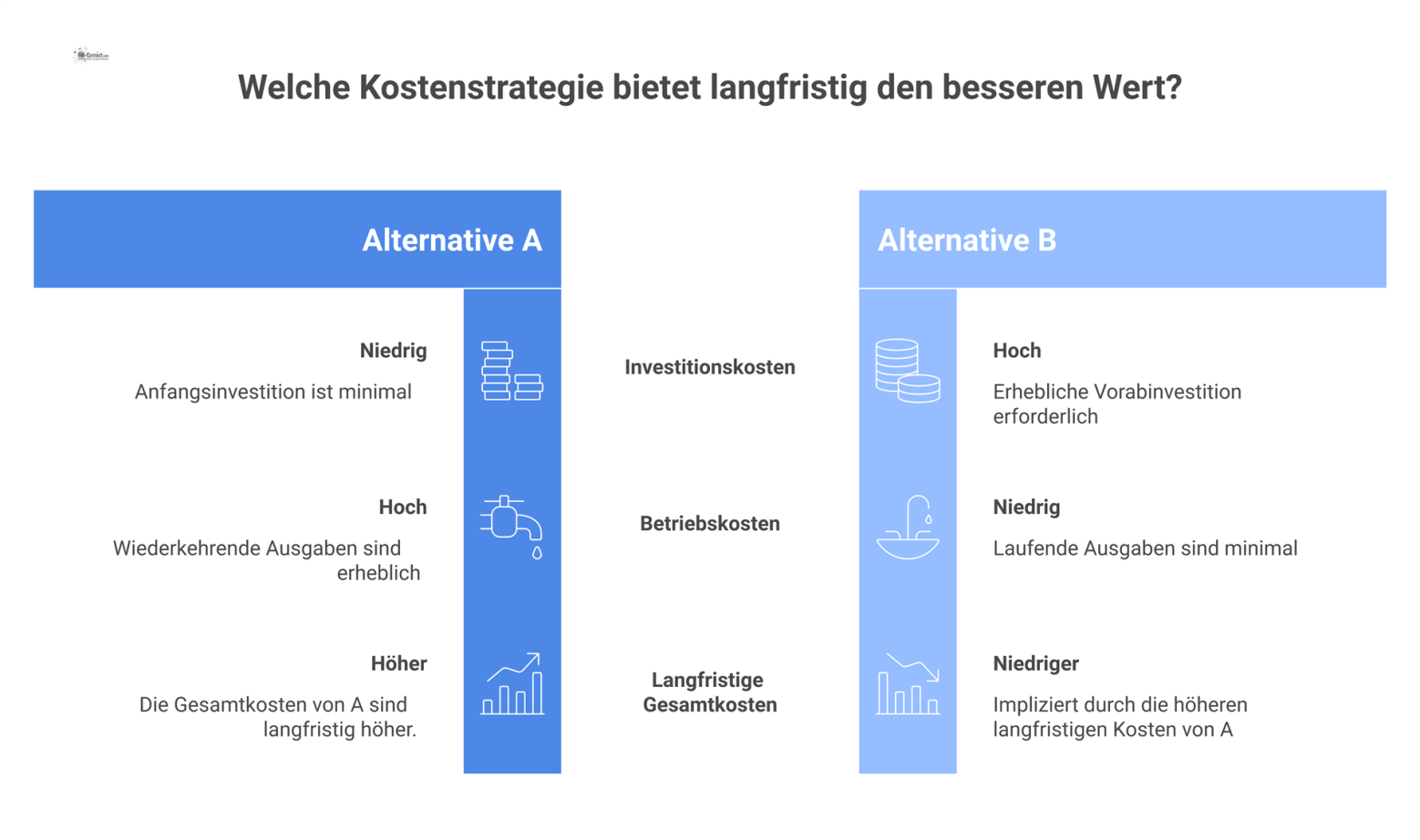 Ein Zeitachsen-Diagramm vergleicht die Gesamtkosten zweier Alternativen, wobei die anfangs günstigere Variante langfristig höhere Gesamtkosten verursacht.