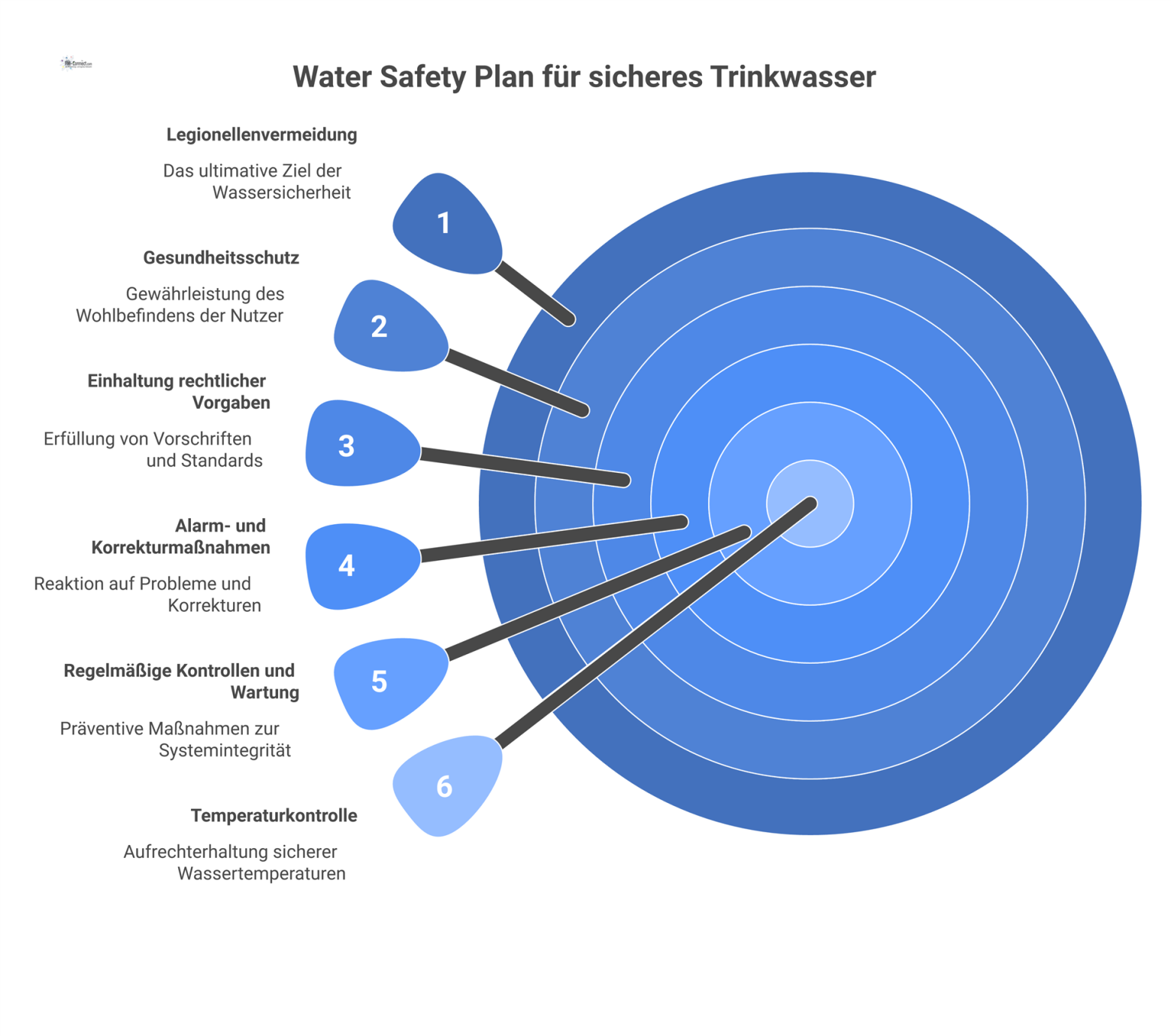 Diagramm zum Water Safety Plan, das die drei Säulen Temperaturkontrolle, regelmäßige Kontrollen und Korrekturmaßnahmen zur Legionellenvermeidung darstellt.