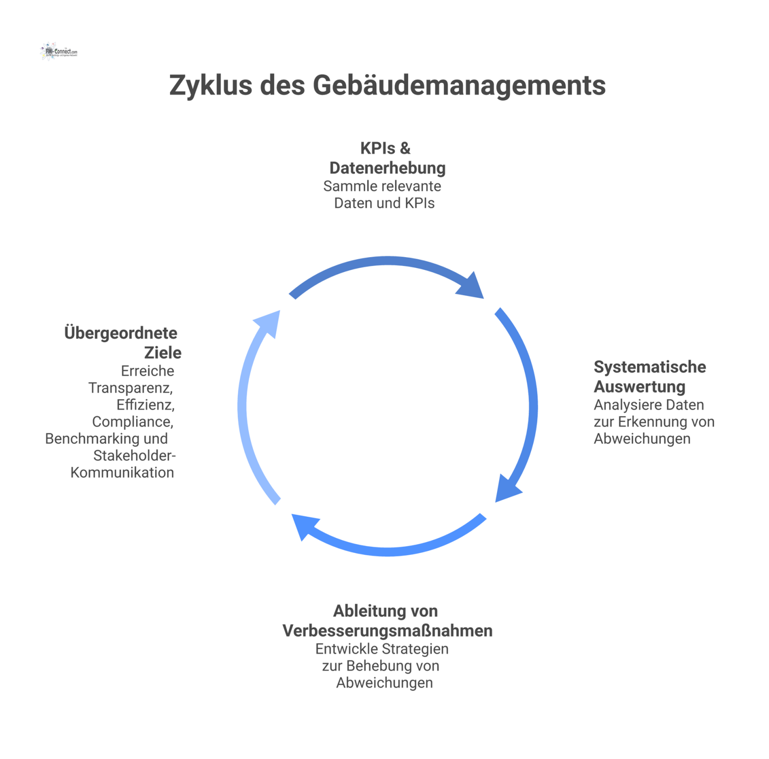 Diagramm eines Prozesses im Gebäudemanagement, das den Fluss von der Datenerhebung über die Auswertung bis zu den Verbesserungsmaßnahmen darstellt.