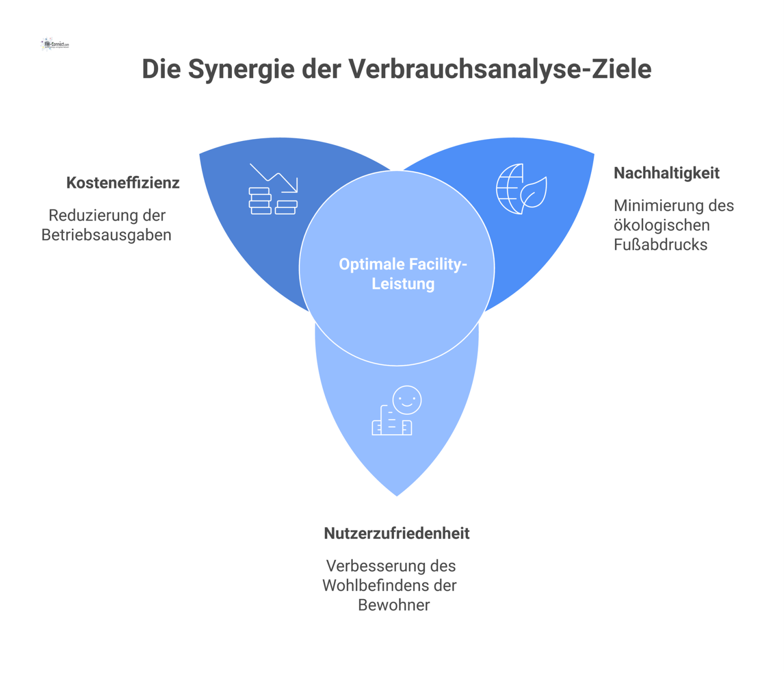 Ein Hub-and-Spoke-Diagramm mit dem zentralen Knoten 'Verbrauchsanalyse'. Davon ausgehend zeigen Speichen die Ziele wie Einsparpotenziale, Kosten und CO₂-Fußabdruck.
