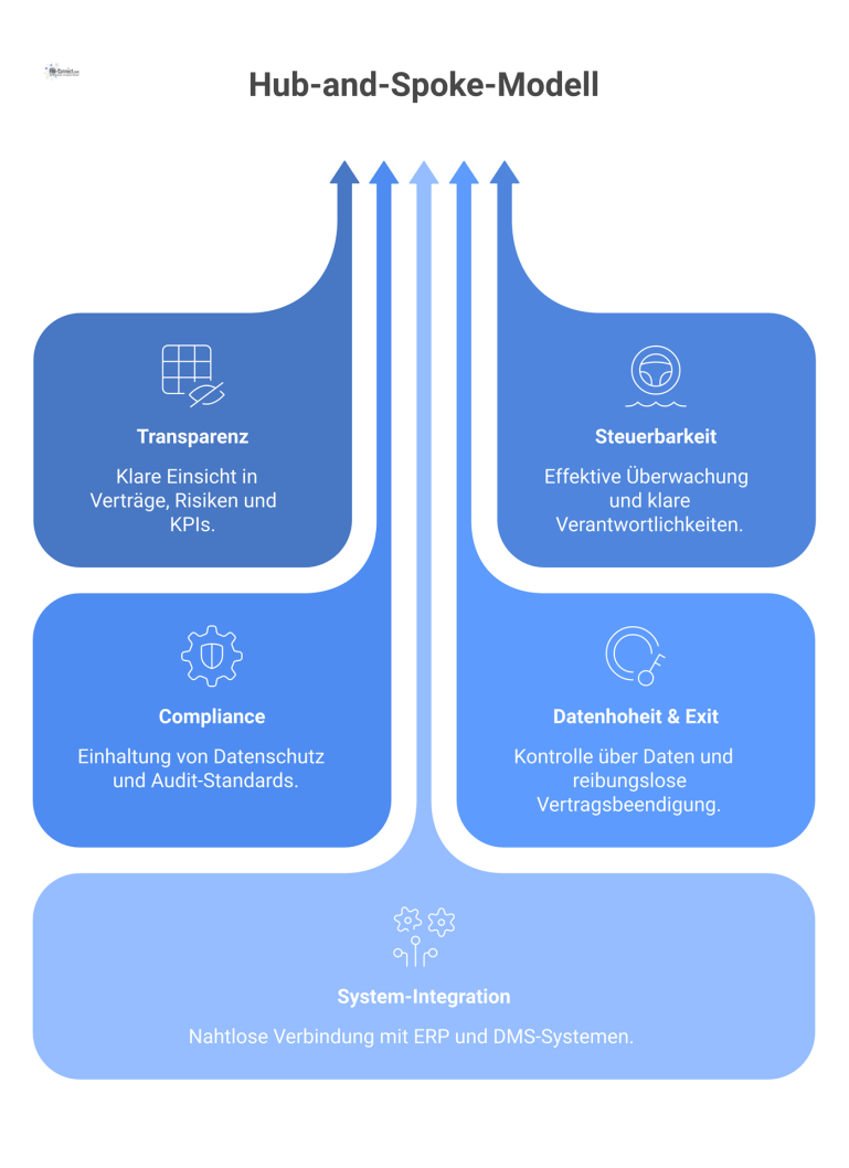 Hub-and-Spoke: Systematisches Vertragsmanagement Ein Hub-and-Spoke-Diagramm für systematisches Vertragsmanagement mit den fünf Hauptästen Transparenz, Steuerbarkeit, Compliance, Datenhoheit & Exit und System-Integration.