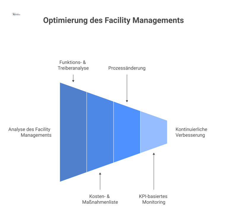 Flussdiagramm zeigt den vierstufigen Prozess zur Optimierung des Facility Managements: Analyse, Umsetzung, Steuerung und kontinuierliche Verbesserung zur Wertsteigerung.