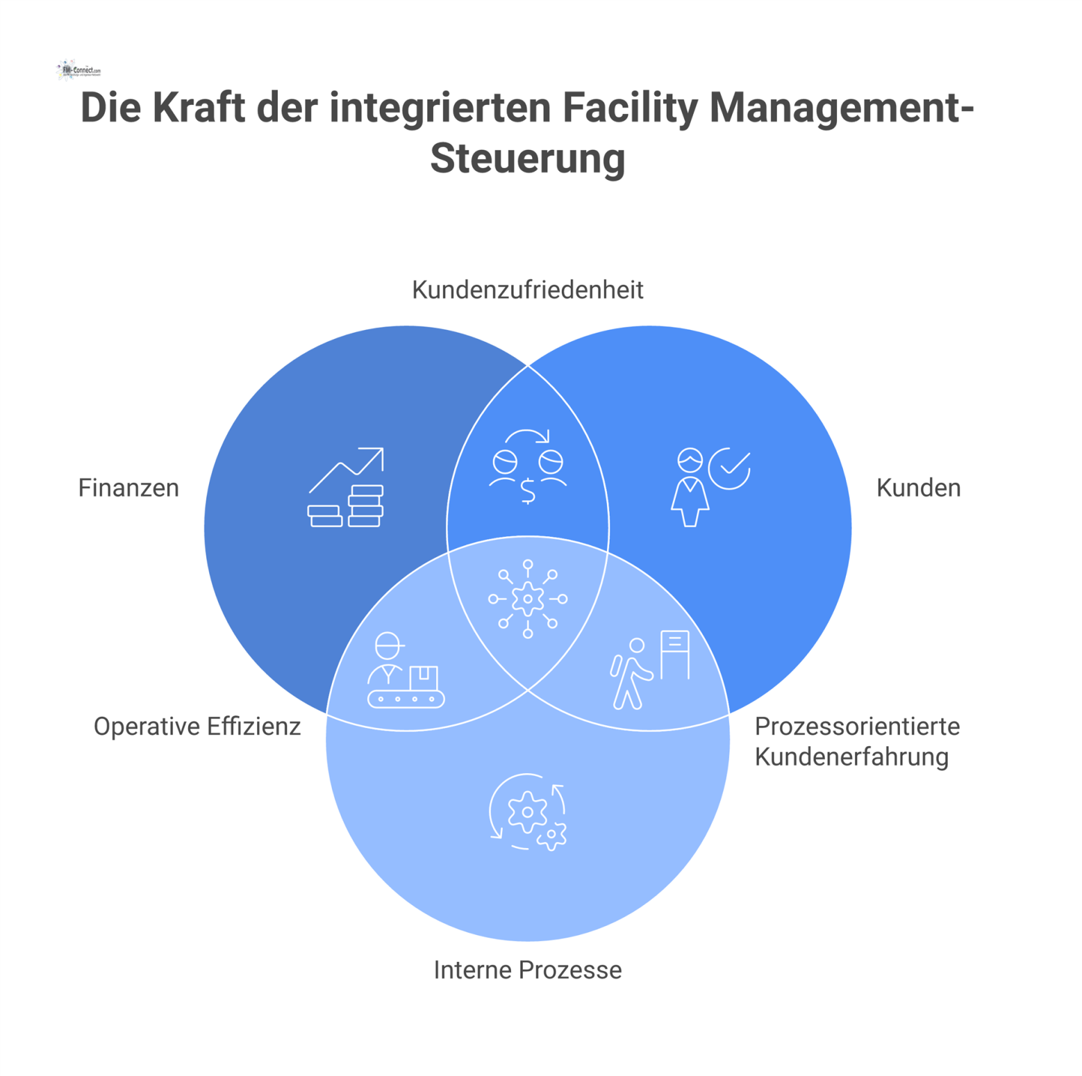 Diagramm einer Balanced Scorecard im Facility Management, das vier vernetzte Perspektiven mit strategischen Zielen und zugehörigen KPIs zeigt.