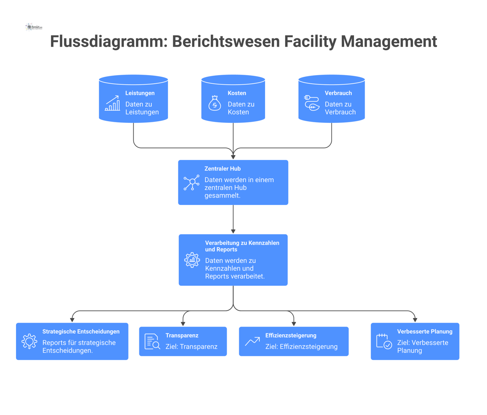 Flussdiagramm zeigt, wie Daten aus Silos in einem Hub zu Kennzahlen für strategische Entscheidungen im Facility Management verarbeitet werden.