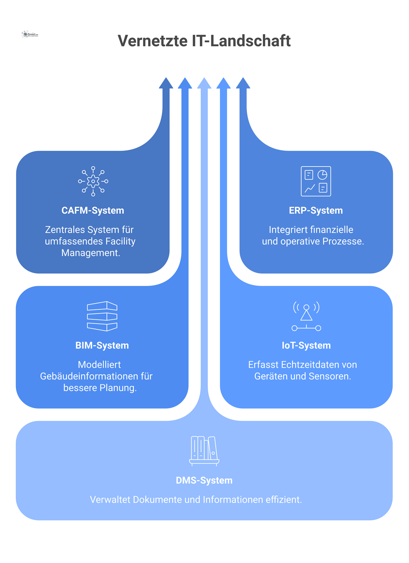 Diagramm einer vernetzten IT-Landschaft mit einem zentralen CAFM-System, das über Schnittstellen mit ERP, BIM, IoT und DMS verbunden ist.